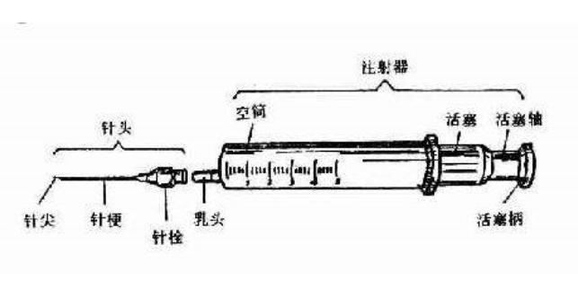 Disposable syringe structure diagram